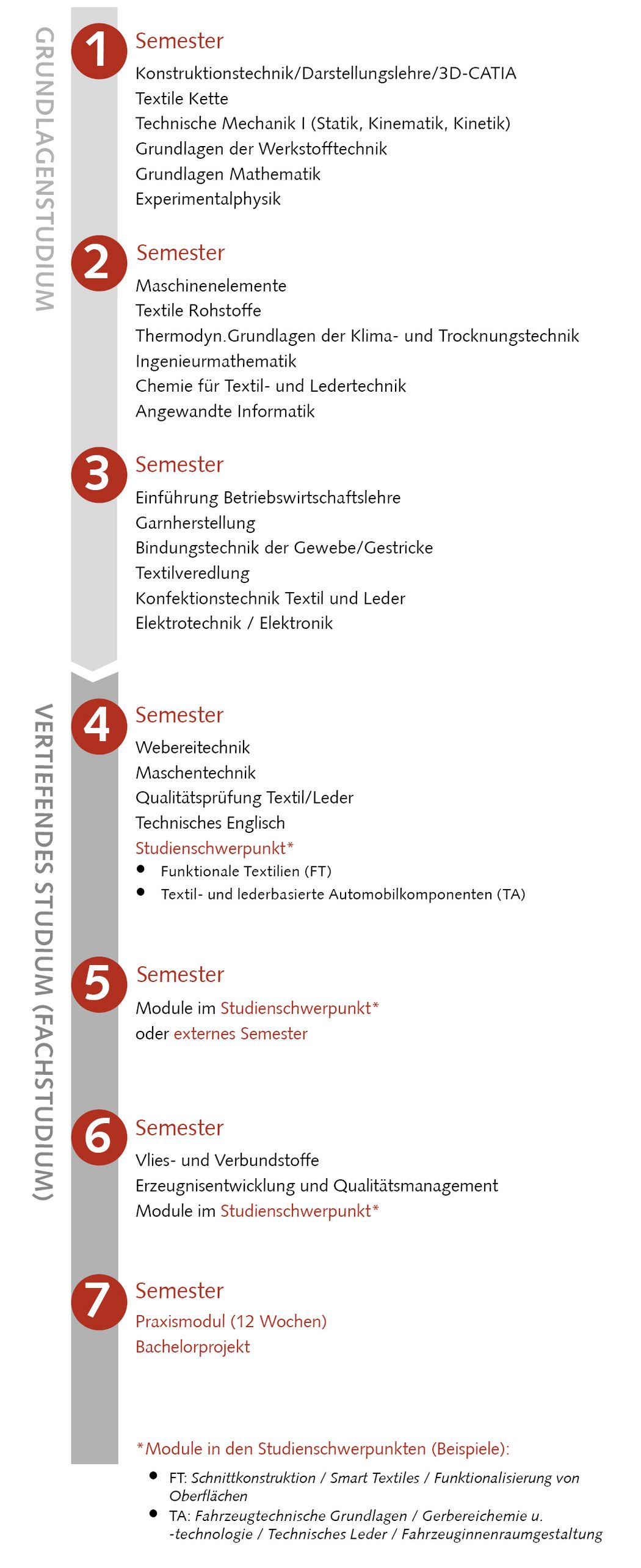 Bild: Studienablaufplan Textile Strukturen und Technologien