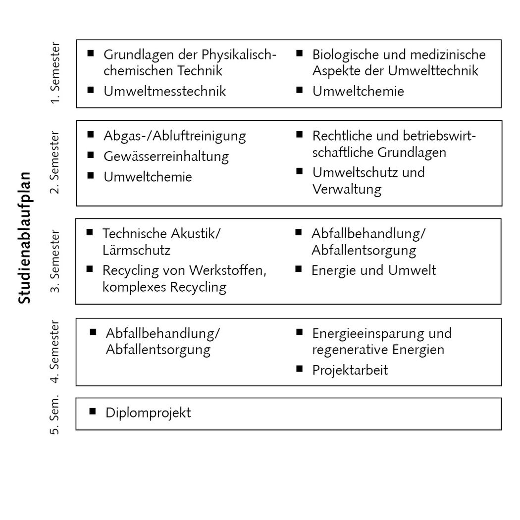 Bild: Studienablaufplan Umwelttechnik und Recycling (Aufbaustudium)