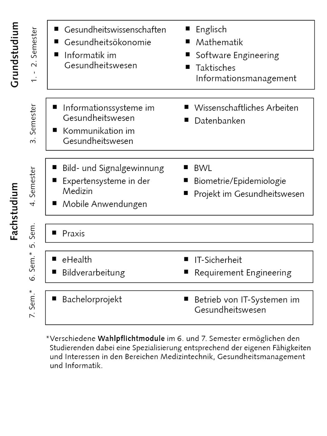 Bild: Studienablaufplan Digital Health