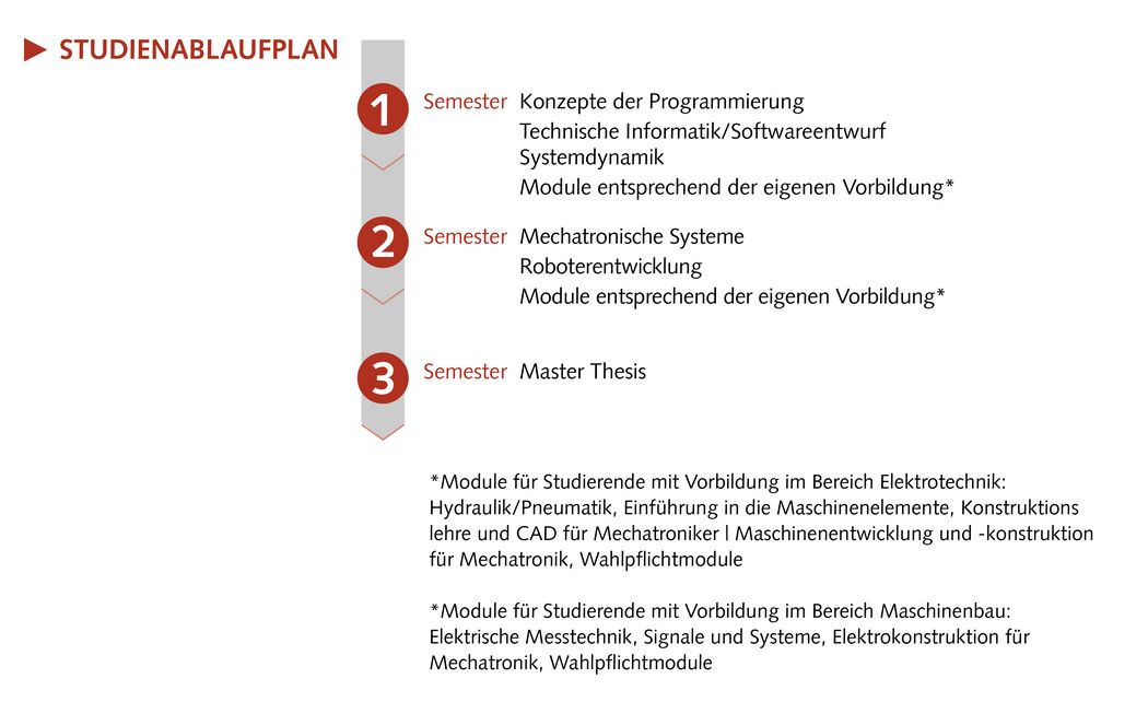 Bild: Studienablaufplan Mechatronik