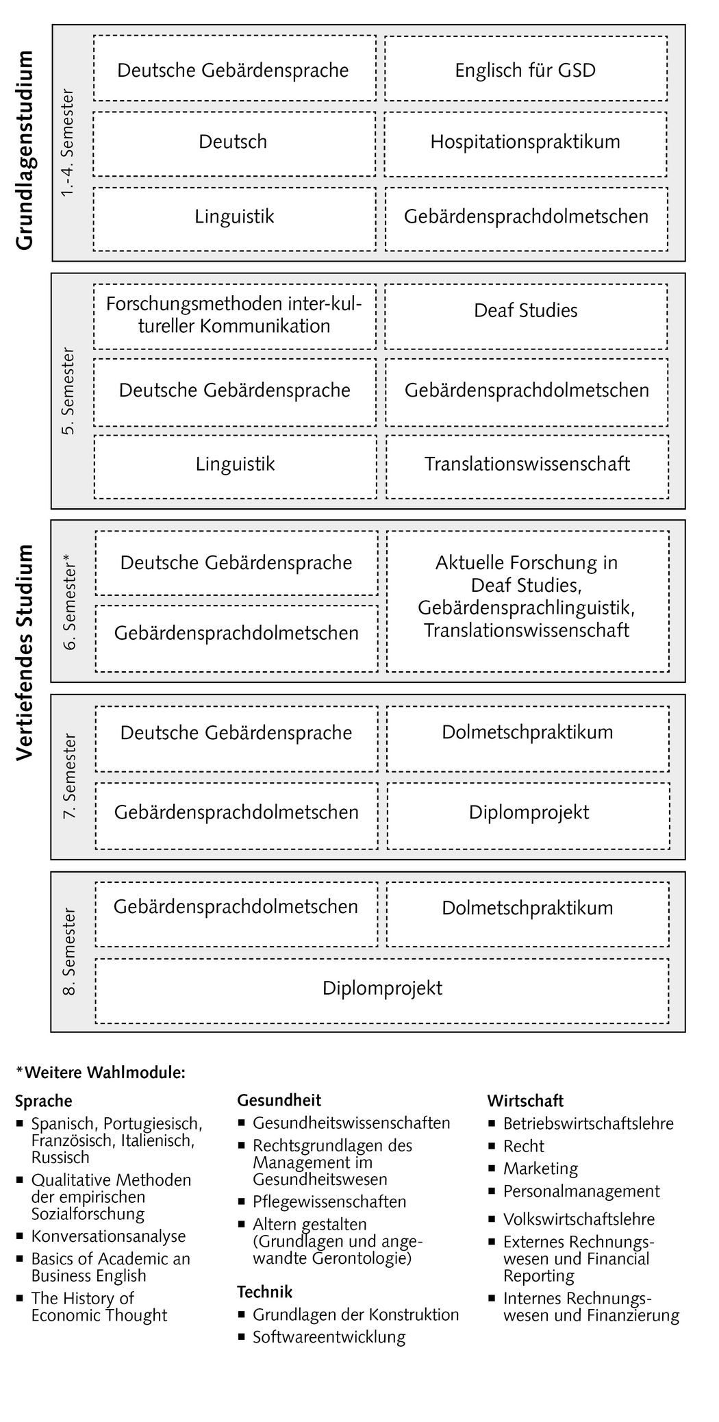 Bild: Studienablaufplan Gebärdensprachdolmetschen Stand 5/2019