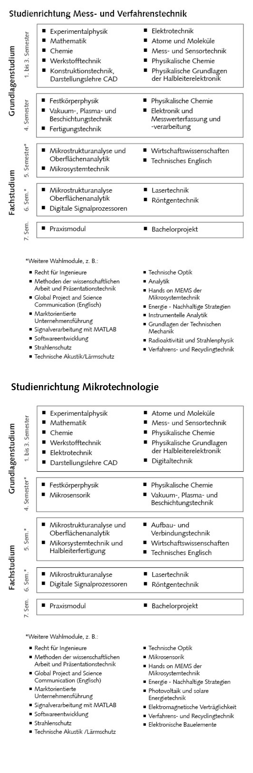 Bild: Studienablaufplan Physikalische Technik