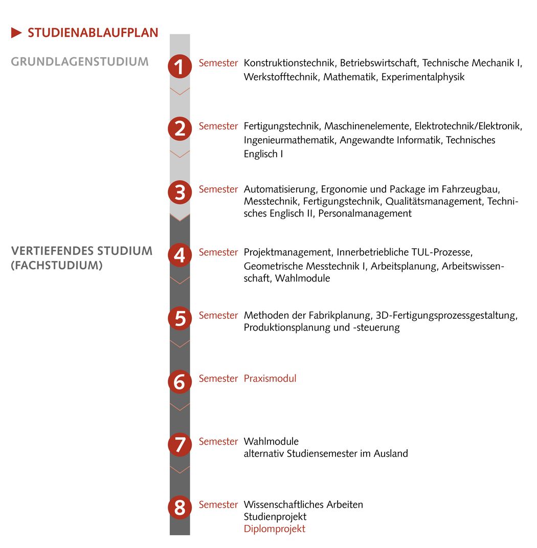 Bild: Studienanlaufplan Produktionsmanagement