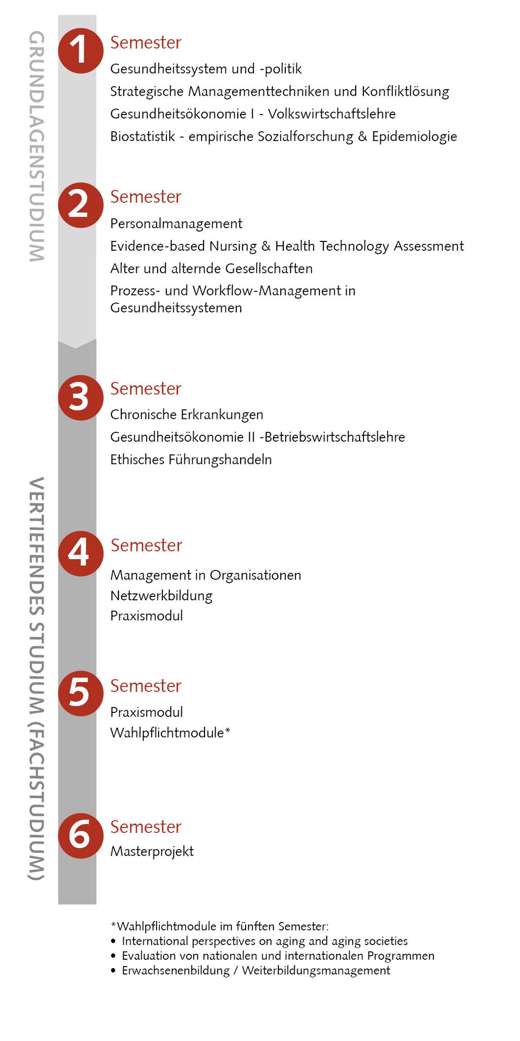 Bild: Studienablaufplan Angewandte Gesundheitswissenschaften