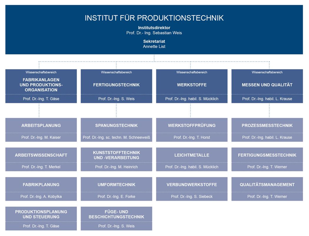 Grafik: Organigramm des Institutes für Produktionstechnik