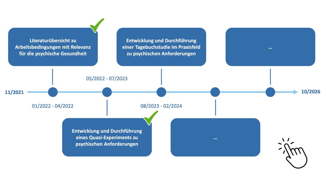 Abbildung: Ablaufplan des Forschungsprojektes PerspektiveArbeit Lausitz