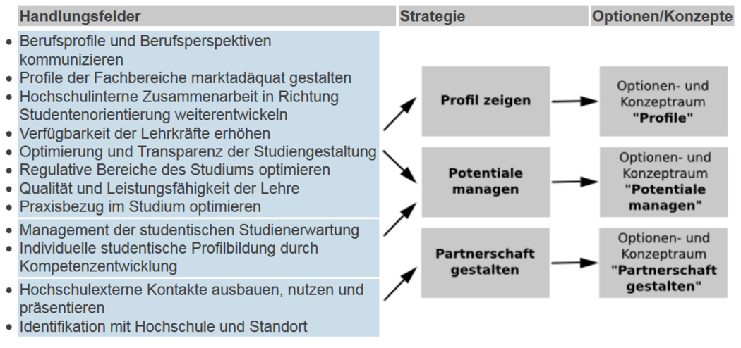 Schema zum Hintergrund des Projektes P³