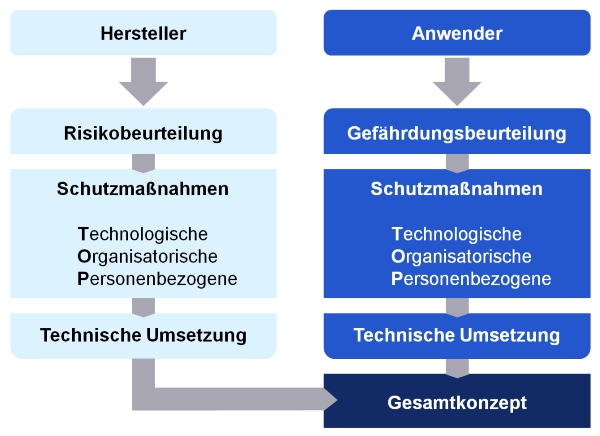 Foto: Schematic approach to the compilation of the Master Safety Plan