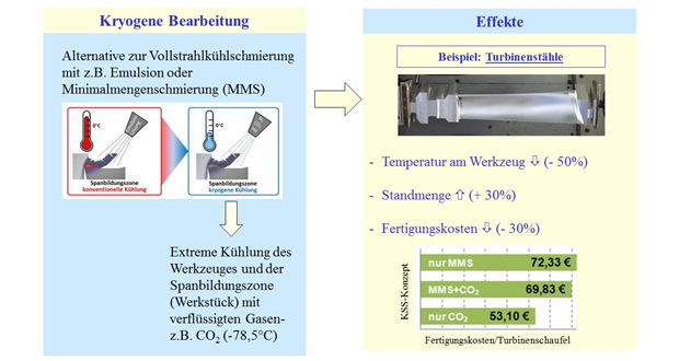 Abbildung 1: Zu erwartende Effekte zur Effizienzsteigerung in der Teilefertigung durch kryogene Bearbeitung