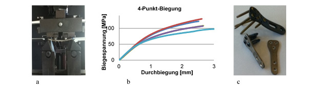Abbildung 3. Bilderreihe. a) Biegevorrichtung, b) Ergebnis 4-Punkt-Biegung, c) oben: Original-Implantatplatte, unten: mit HGV hergestellter Implantatdemonstrator