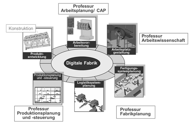 Abbildung 5: Ganzheitlicher Ansatz der Fabrik- und Prozessorganisation in der Digitalen Fabrik