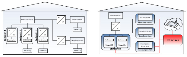 Abbildung 7: Gebäudegrafik mit klassischem AC-Netz und Verbrauchern im Vergleich zum DC-Netz mitglobaler Steuerung