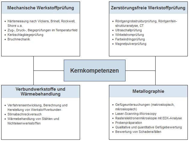 Foto: Grafik über Kernkompetenzen. Mechanische Werkstoffprüfung. Zerstörungsfreie Werkstoffprüfung. Verbundwerkstoffe und Wärmebehandlung. Metallographie.