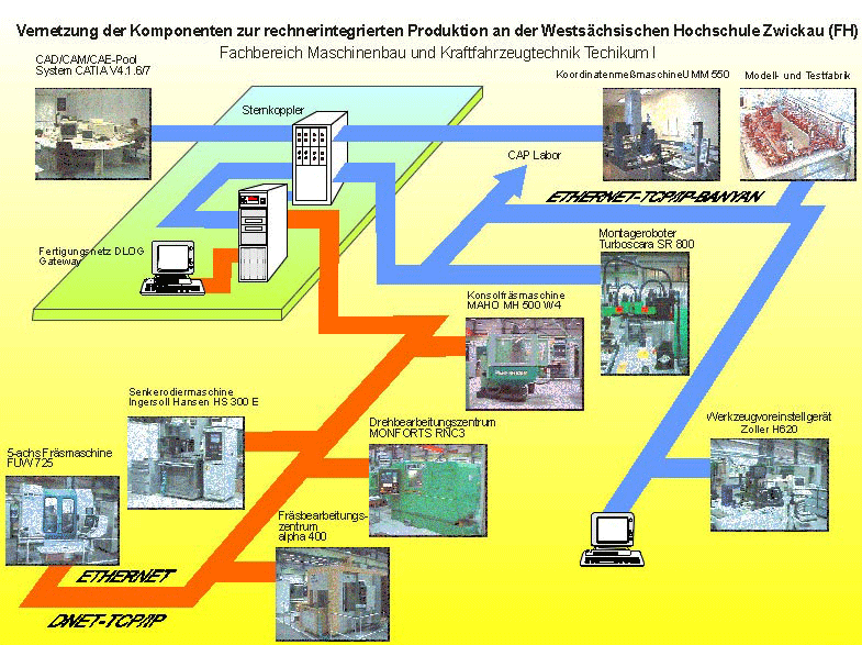 Foto: Grafik über die Vernetzung der Komponenten zur rechnerintegrierten Produktion an der Westsächsichen Hochschule Zwickau (FH).