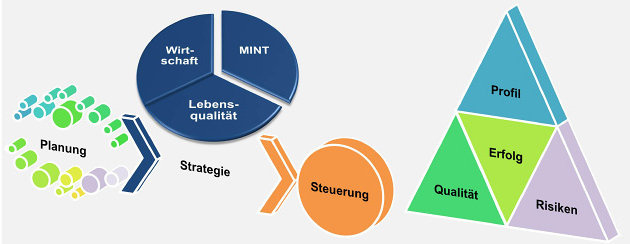 Bild: Verschiedene Grafiken. Header Strategisches Controlling.