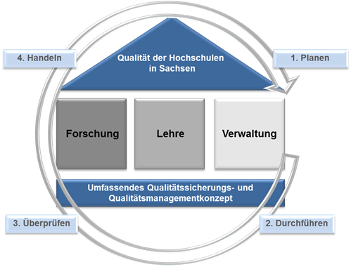 Übersichtsgrafik: Qualitätsmanagement der sächsischen Hochschulen für Angewandte Wissenschaften.