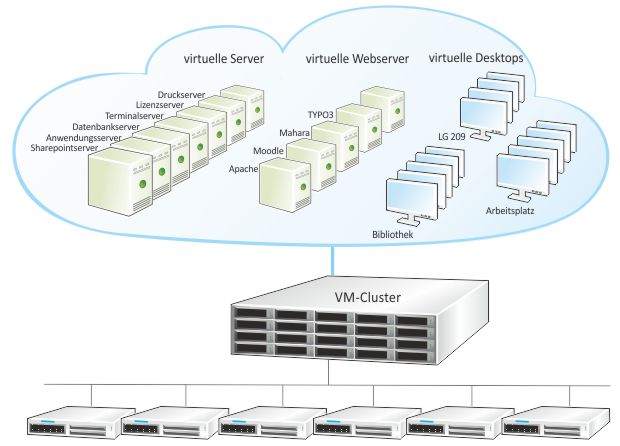 Bild 1 welches unseren Cluster und dessen Virtuelle Maschinen zeigt.