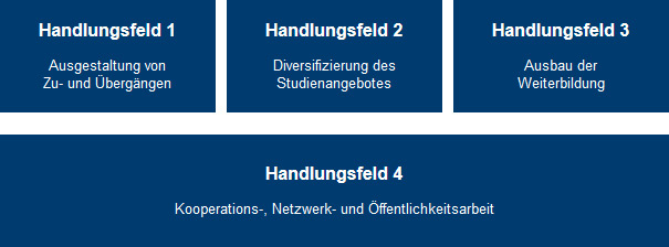 Handlungsfelder 