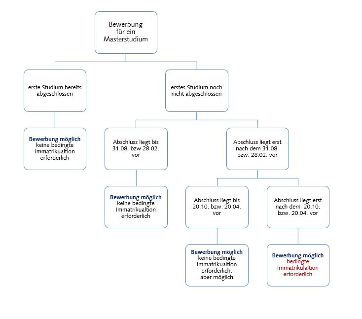 Grafik über bedingte Immatrikulation. Bewerbung für ein Masterstudium. Wann ist diese erforderlich?