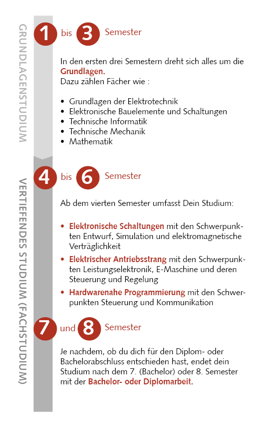 Bild: Studienablaufplan Kraftfahrzeugelektronik