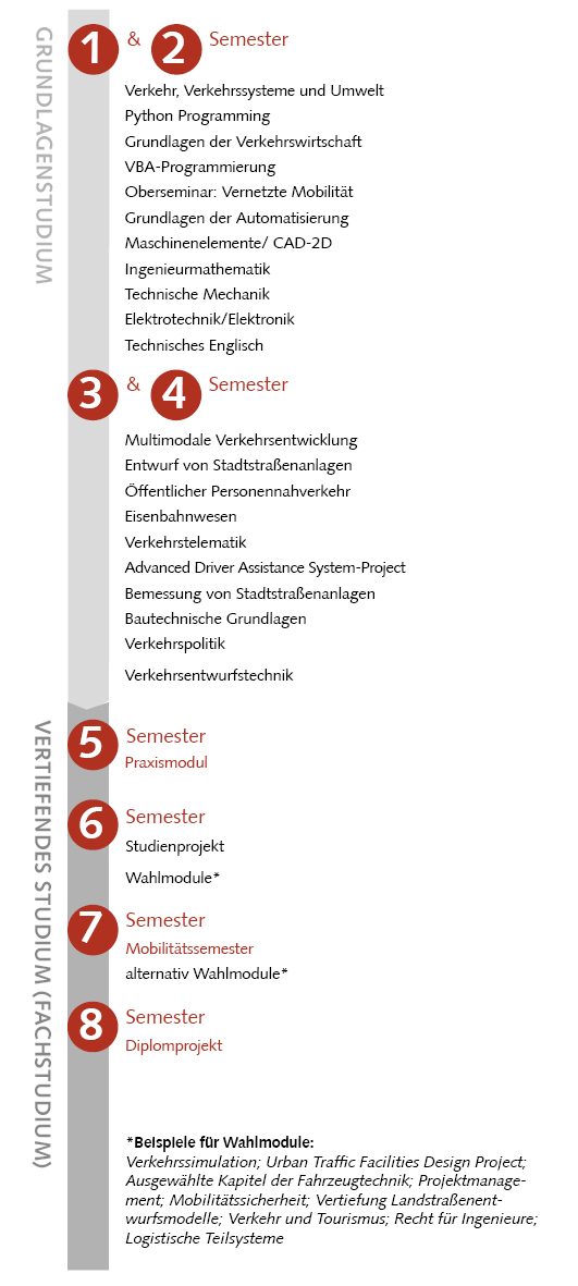 Bild: Studienablaufplan Verkehrssystemtechnik